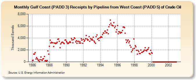 Gulf Coast (PADD 3) Receipts by Pipeline from West Coast (PADD 5) of Crude Oil (Thousand Barrels)