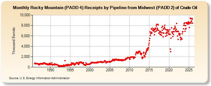 Rocky Mountain (PADD 4) Receipts by Pipeline from Midwest (PADD 2) of Crude Oil (Thousand Barrels)