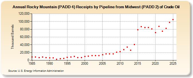 Rocky Mountain (PADD 4) Receipts by Pipeline from Midwest (PADD 2) of Crude Oil (Thousand Barrels)