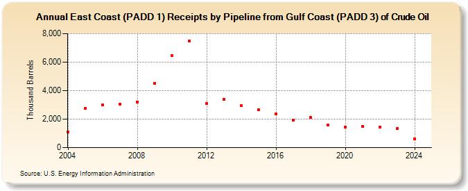 East Coast (PADD 1) Receipts by Pipeline from Gulf Coast (PADD 3) of Crude Oil (Thousand Barrels)