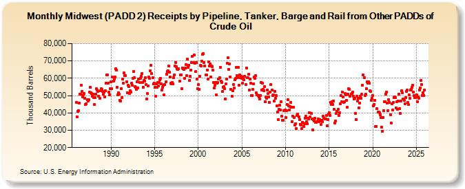 Midwest (PADD 2) Receipts by Pipeline, Tanker, Barge and Rail from Other PADDs of Crude Oil (Thousand Barrels)