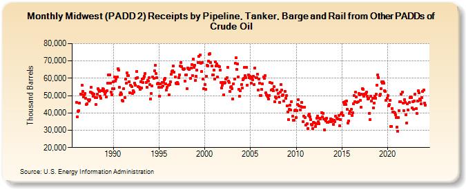 Midwest (PADD 2) Receipts by Pipeline, Tanker, Barge and Rail from Other PADDs of Crude Oil (Thousand Barrels)