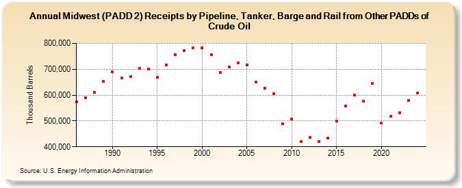 Midwest (PADD 2) Receipts by Pipeline, Tanker, Barge and Rail from Other PADDs of Crude Oil (Thousand Barrels)