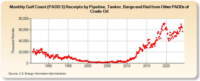 Gulf Coast (PADD 3) Receipts by Pipeline, Tanker, Barge and Rail from Other PADDs of Crude Oil (Thousand Barrels)