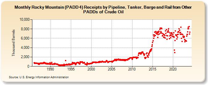 Rocky Mountain (PADD 4) Receipts by Pipeline, Tanker, Barge and Rail from Other PADDs of Crude Oil (Thousand Barrels)