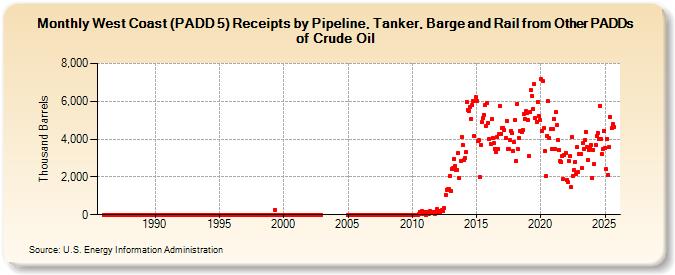 West Coast (PADD 5) Receipts by Pipeline, Tanker, Barge and Rail from Other PADDs of Crude Oil (Thousand Barrels)