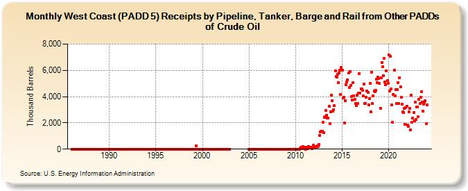 West Coast (PADD 5) Receipts by Pipeline, Tanker, Barge and Rail from Other PADDs of Crude Oil (Thousand Barrels)