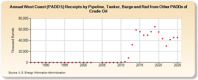 West Coast (PADD 5) Receipts by Pipeline, Tanker, Barge and Rail from Other PADDs of Crude Oil (Thousand Barrels)
