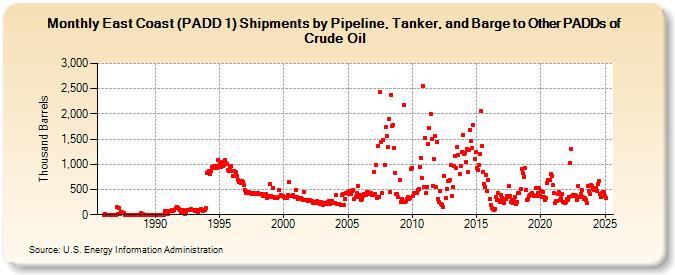 East Coast (PADD 1) Shipments by Pipeline, Tanker, and Barge to Other PADDs of Crude Oil (Thousand Barrels)