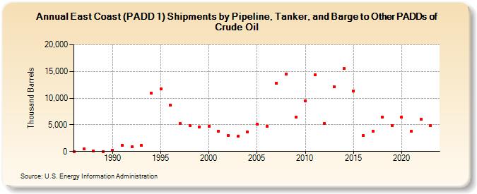 East Coast (PADD 1) Shipments by Pipeline, Tanker, and Barge to Other PADDs of Crude Oil (Thousand Barrels)