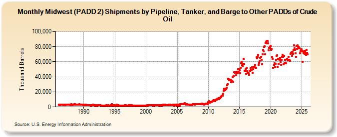 Midwest (PADD 2) Shipments by Pipeline, Tanker, and Barge to Other PADDs of Crude Oil (Thousand Barrels)