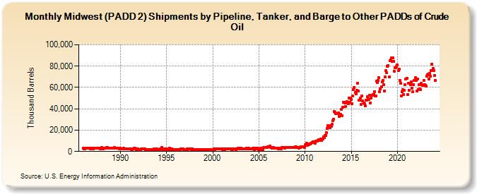 Midwest (PADD 2) Shipments by Pipeline, Tanker, and Barge to Other PADDs of Crude Oil (Thousand Barrels)