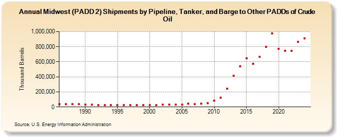 Midwest (PADD 2) Shipments by Pipeline, Tanker, and Barge to Other PADDs of Crude Oil (Thousand Barrels)