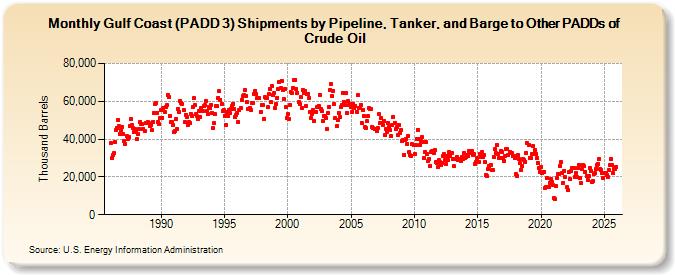 Gulf Coast (PADD 3) Shipments by Pipeline, Tanker, and Barge to Other PADDs of Crude Oil (Thousand Barrels)