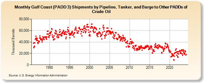 Gulf Coast (PADD 3) Shipments by Pipeline, Tanker, and Barge to Other PADDs of Crude Oil (Thousand Barrels)