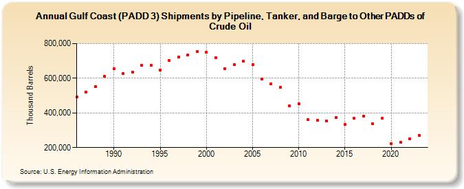 Gulf Coast (PADD 3) Shipments by Pipeline, Tanker, and Barge to Other PADDs of Crude Oil (Thousand Barrels)