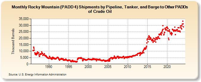 Rocky Mountain (PADD 4) Shipments by Pipeline, Tanker, and Barge to Other PADDs of Crude Oil (Thousand Barrels)