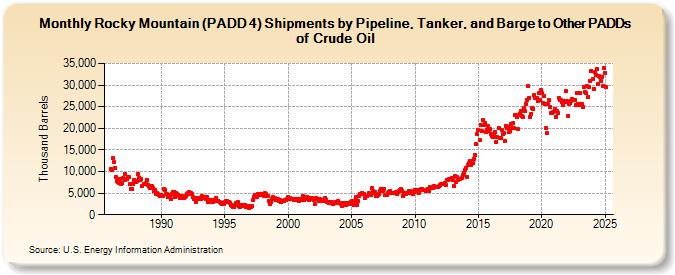 Rocky Mountain (PADD 4) Shipments by Pipeline, Tanker, and Barge to Other PADDs of Crude Oil (Thousand Barrels)