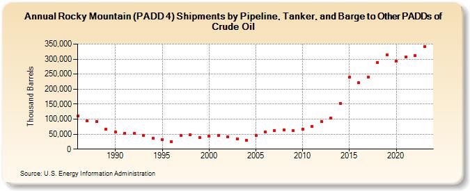 Rocky Mountain (PADD 4) Shipments by Pipeline, Tanker, and Barge to Other PADDs of Crude Oil (Thousand Barrels)