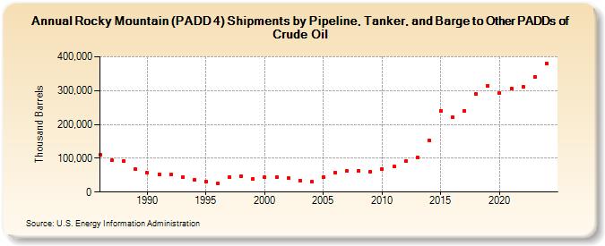 Rocky Mountain (PADD 4) Shipments by Pipeline, Tanker, and Barge to Other PADDs of Crude Oil (Thousand Barrels)