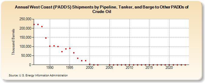 West Coast (PADD 5) Shipments by Pipeline, Tanker, and Barge to Other PADDs of Crude Oil (Thousand Barrels)