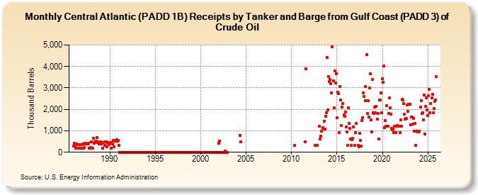 Central Atlantic (PADD 1B) Receipts by Tanker and Barge from Gulf Coast (PADD 3) of Crude Oil (Thousand Barrels)