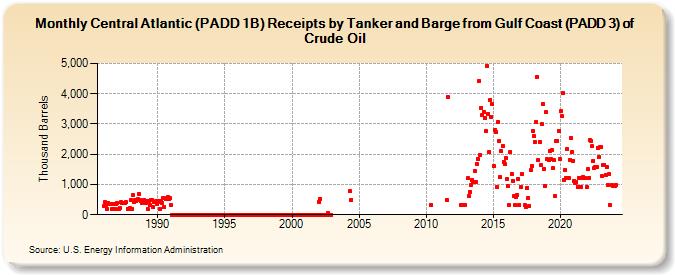 Central Atlantic (PADD 1B) Receipts by Tanker and Barge from Gulf Coast (PADD 3) of Crude Oil (Thousand Barrels)