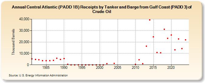 Central Atlantic (PADD 1B) Receipts by Tanker and Barge from Gulf Coast (PADD 3) of Crude Oil (Thousand Barrels)