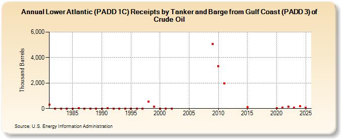 Lower Atlantic (PADD 1C) Receipts by Tanker and Barge from Gulf Coast (PADD 3) of Crude Oil (Thousand Barrels)