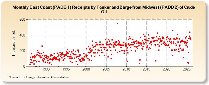 East Coast (PADD 1) Receipts by Tanker and Barge from Midwest (PADD 2) of Crude Oil (Thousand Barrels)