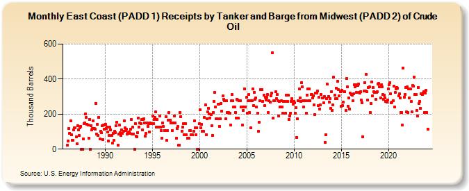 East Coast (PADD 1) Receipts by Tanker and Barge from Midwest (PADD 2) of Crude Oil (Thousand Barrels)