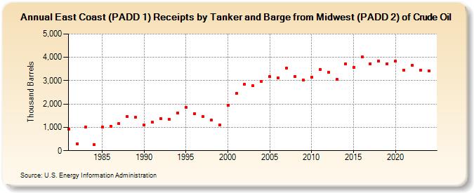 East Coast (PADD 1) Receipts by Tanker and Barge from Midwest (PADD 2) of Crude Oil (Thousand Barrels)