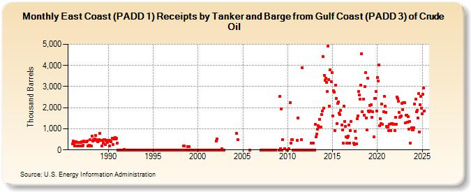 East Coast (PADD 1) Receipts by Tanker and Barge from Gulf Coast (PADD 3) of Crude Oil (Thousand Barrels)