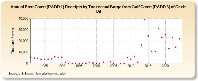 East Coast (PADD 1) Receipts by Tanker and Barge from Gulf Coast (PADD 3) of Crude Oil (Thousand Barrels)