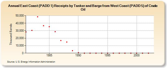 East Coast (PADD 1) Receipts by Tanker and Barge from West Coast (PADD 5) of Crude Oil (Thousand Barrels)