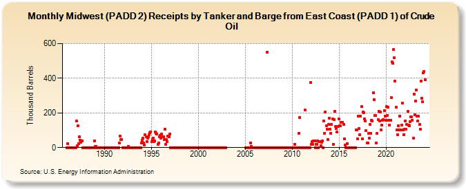 Midwest (PADD 2) Receipts by Tanker and Barge from East Coast (PADD 1) of Crude Oil (Thousand Barrels)