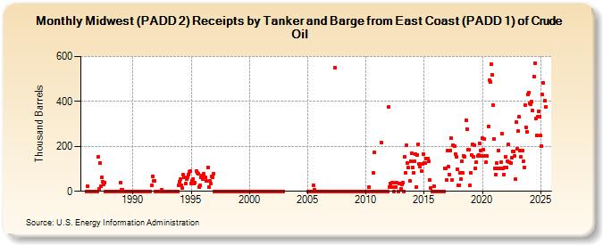 Midwest (PADD 2) Receipts by Tanker and Barge from East Coast (PADD 1) of Crude Oil (Thousand Barrels)