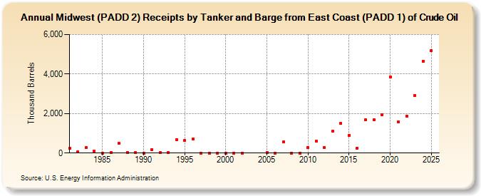 Midwest (PADD 2) Receipts by Tanker and Barge from East Coast (PADD 1) of Crude Oil (Thousand Barrels)