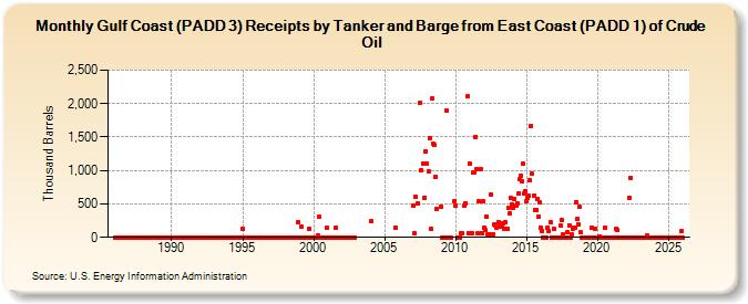 Gulf Coast (PADD 3) Receipts by Tanker and Barge from East Coast (PADD 1) of Crude Oil (Thousand Barrels)