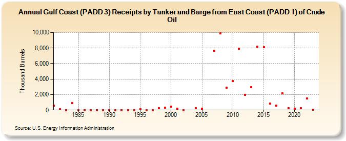 Gulf Coast (PADD 3) Receipts by Tanker and Barge from East Coast (PADD 1) of Crude Oil (Thousand Barrels)