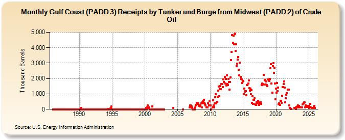 Gulf Coast (PADD 3) Receipts by Tanker and Barge from Midwest (PADD 2) of Crude Oil (Thousand Barrels)