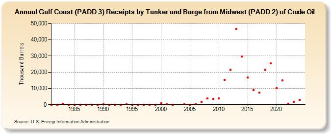 Gulf Coast (PADD 3) Receipts by Tanker and Barge from Midwest (PADD 2) of Crude Oil (Thousand Barrels)