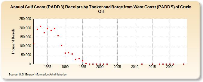 Gulf Coast (PADD 3) Receipts by Tanker and Barge from West Coast (PADD 5) of Crude Oil (Thousand Barrels)