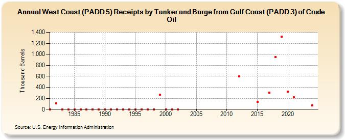West Coast (PADD 5) Receipts by Tanker and Barge from Gulf Coast (PADD 3) of Crude Oil (Thousand Barrels)