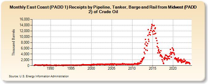 East Coast (PADD 1) Receipts by Pipeline, Tanker, Barge and Rail from Midwest (PADD 2) of Crude Oil (Thousand Barrels)