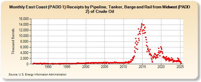 East Coast (PADD 1) Receipts by Pipeline, Tanker, Barge and Rail from Midwest (PADD 2) of Crude Oil (Thousand Barrels)