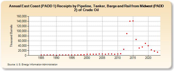 East Coast (PADD 1) Receipts by Pipeline, Tanker, Barge and Rail from Midwest (PADD 2) of Crude Oil (Thousand Barrels)