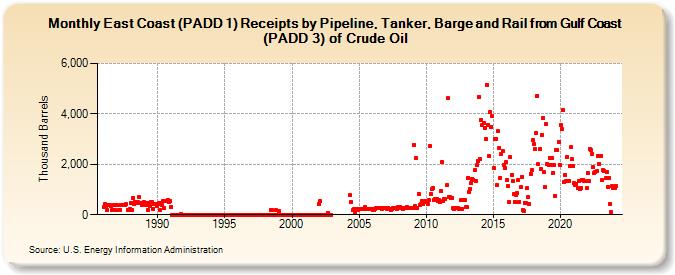 East Coast (PADD 1) Receipts by Pipeline, Tanker, Barge and Rail from Gulf Coast (PADD 3) of Crude Oil (Thousand Barrels)