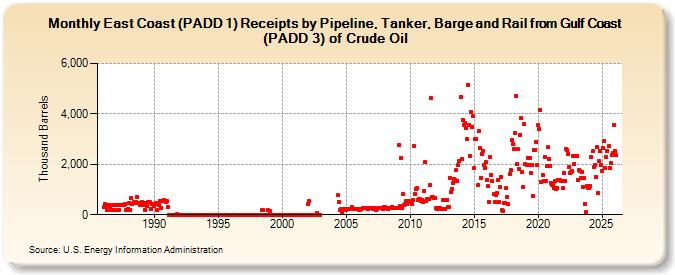 East Coast (PADD 1) Receipts by Pipeline, Tanker, Barge and Rail from Gulf Coast (PADD 3) of Crude Oil (Thousand Barrels)