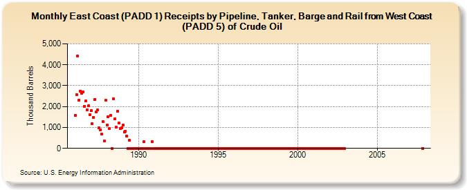 East Coast (PADD 1) Receipts by Pipeline, Tanker, Barge and Rail from West Coast (PADD 5) of Crude Oil (Thousand Barrels)